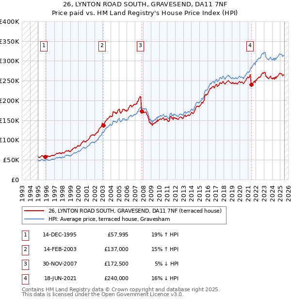 26, LYNTON ROAD SOUTH, GRAVESEND, DA11 7NF: Price paid vs HM Land Registry's House Price Index