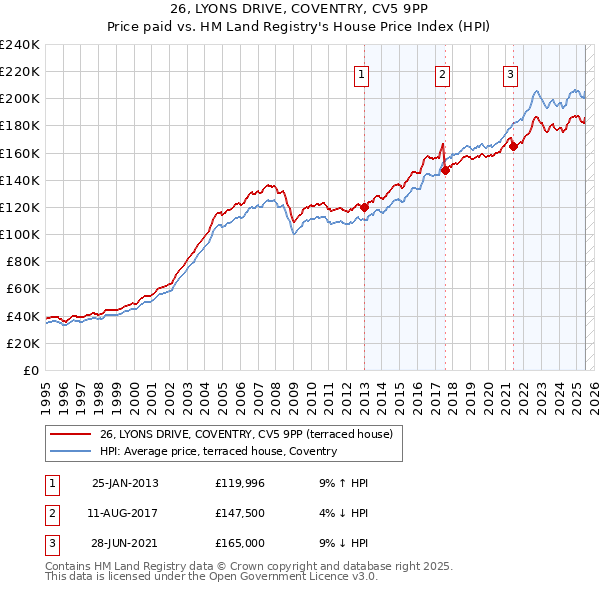 26, LYONS DRIVE, COVENTRY, CV5 9PP: Price paid vs HM Land Registry's House Price Index