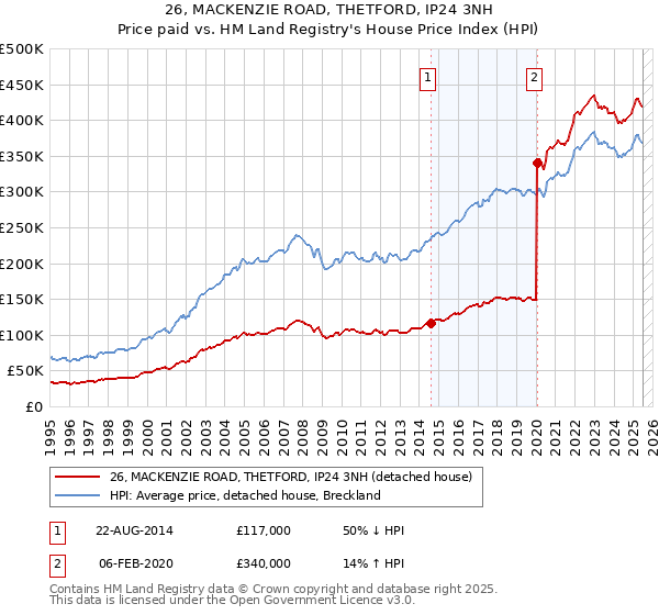 26, MACKENZIE ROAD, THETFORD, IP24 3NH: Price paid vs HM Land Registry's House Price Index