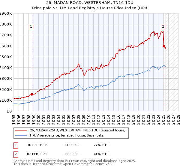 26, MADAN ROAD, WESTERHAM, TN16 1DU: Price paid vs HM Land Registry's House Price Index