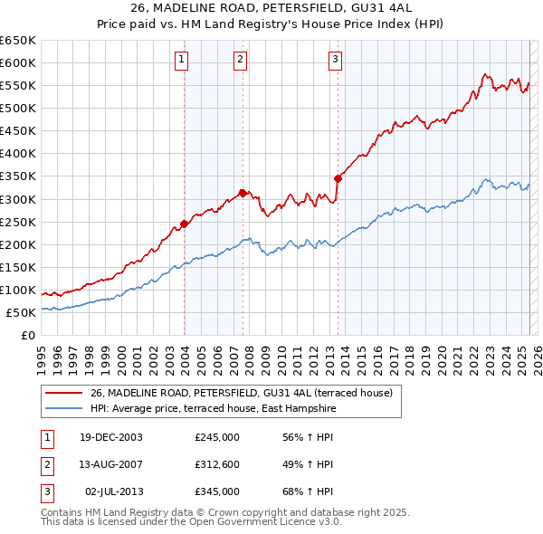 26, MADELINE ROAD, PETERSFIELD, GU31 4AL: Price paid vs HM Land Registry's House Price Index