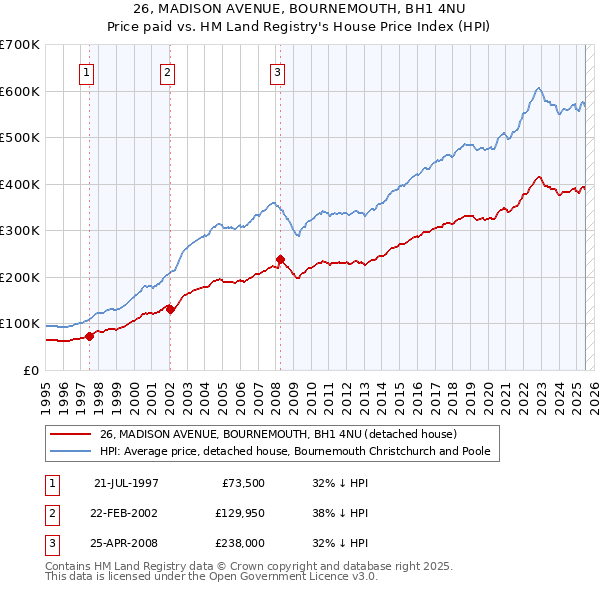 26, MADISON AVENUE, BOURNEMOUTH, BH1 4NU: Price paid vs HM Land Registry's House Price Index