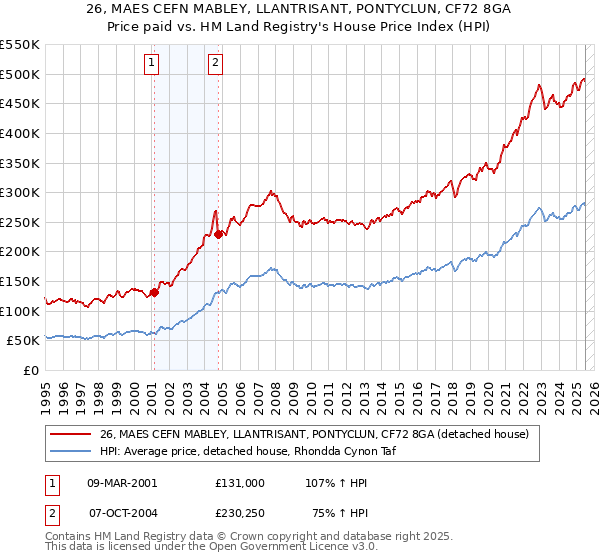 26, MAES CEFN MABLEY, LLANTRISANT, PONTYCLUN, CF72 8GA: Price paid vs HM Land Registry's House Price Index