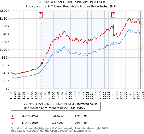 26, MAGELLAN DRIVE, SPILSBY, PE23 5FB: Price paid vs HM Land Registry's House Price Index
