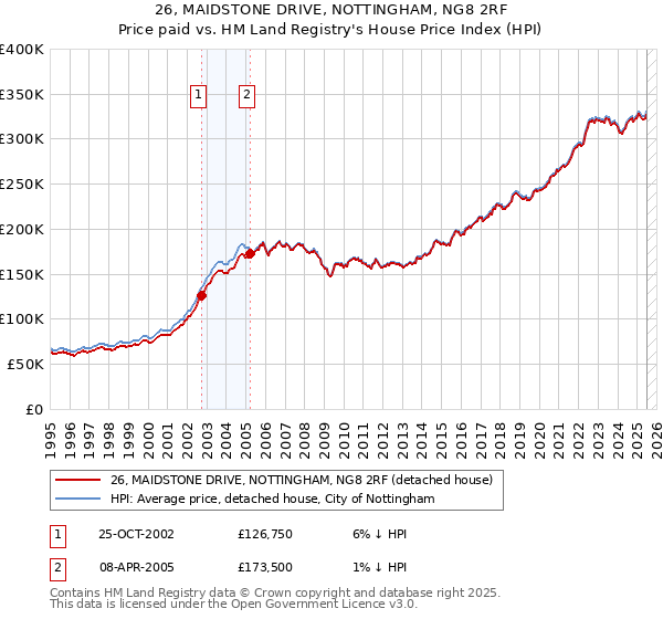 26, MAIDSTONE DRIVE, NOTTINGHAM, NG8 2RF: Price paid vs HM Land Registry's House Price Index