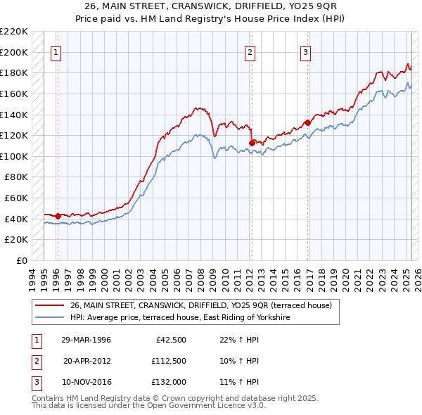 26, MAIN STREET, CRANSWICK, DRIFFIELD, YO25 9QR: Price paid vs HM Land Registry's House Price Index