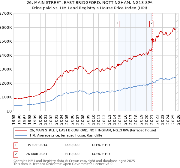 26, MAIN STREET, EAST BRIDGFORD, NOTTINGHAM, NG13 8PA: Price paid vs HM Land Registry's House Price Index