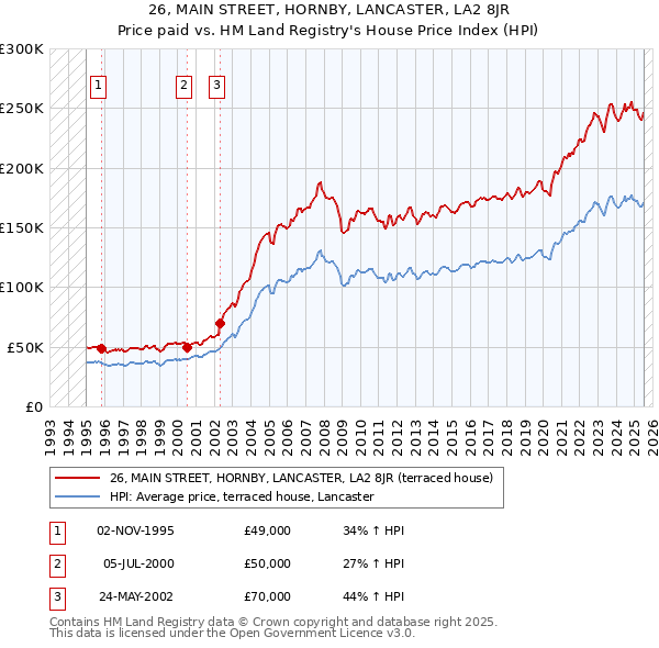 26, MAIN STREET, HORNBY, LANCASTER, LA2 8JR: Price paid vs HM Land Registry's House Price Index