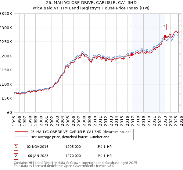 26, MALLYCLOSE DRIVE, CARLISLE, CA1 3HD: Price paid vs HM Land Registry's House Price Index
