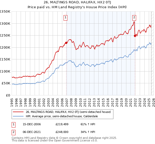 26, MALTINGS ROAD, HALIFAX, HX2 0TJ: Price paid vs HM Land Registry's House Price Index