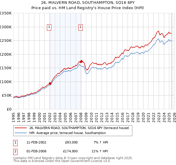 26, MALVERN ROAD, SOUTHAMPTON, SO16 6PY: Price paid vs HM Land Registry's House Price Index