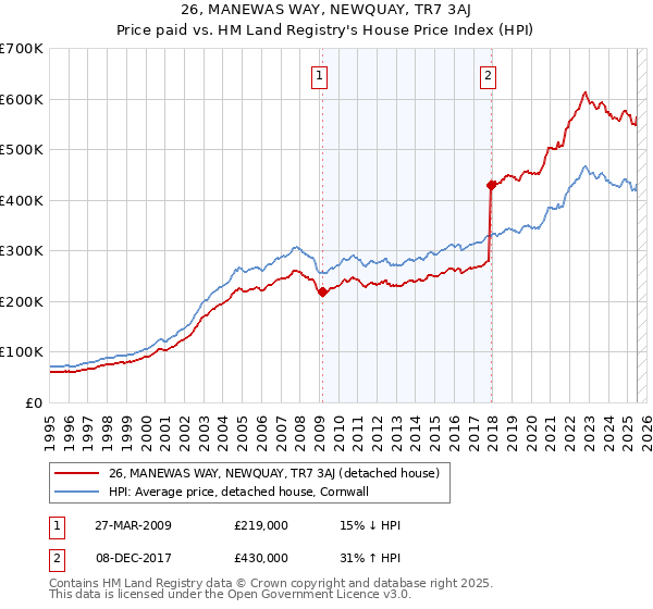 26, MANEWAS WAY, NEWQUAY, TR7 3AJ: Price paid vs HM Land Registry's House Price Index