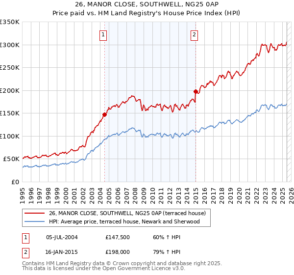 26, MANOR CLOSE, SOUTHWELL, NG25 0AP: Price paid vs HM Land Registry's House Price Index