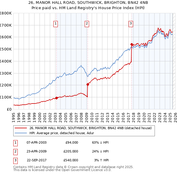 26, MANOR HALL ROAD, SOUTHWICK, BRIGHTON, BN42 4NB: Price paid vs HM Land Registry's House Price Index