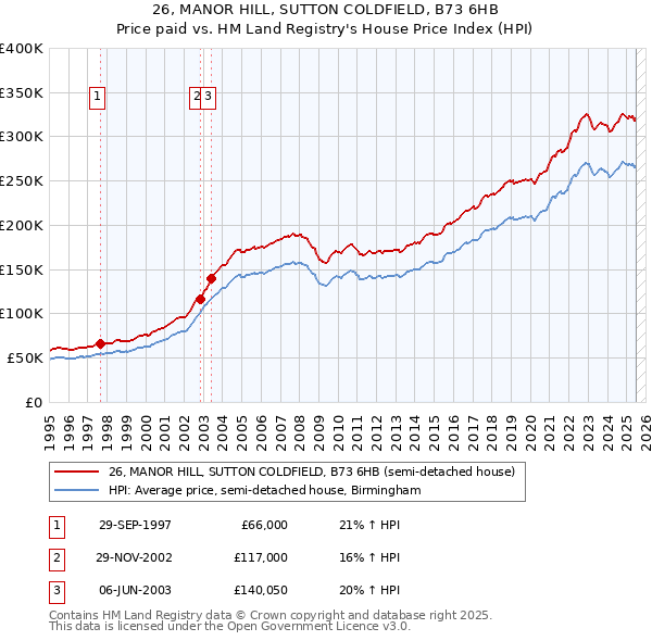 26, MANOR HILL, SUTTON COLDFIELD, B73 6HB: Price paid vs HM Land Registry's House Price Index
