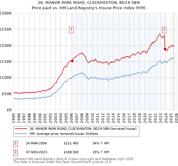 26, MANOR PARK ROAD, CLECKHEATON, BD19 5BN: Price paid vs HM Land Registry's House Price Index
