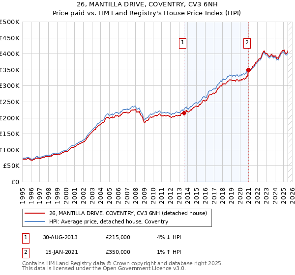 26, MANTILLA DRIVE, COVENTRY, CV3 6NH: Price paid vs HM Land Registry's House Price Index