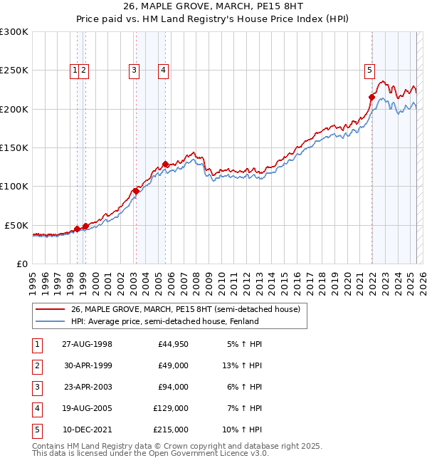 26, MAPLE GROVE, MARCH, PE15 8HT: Price paid vs HM Land Registry's House Price Index