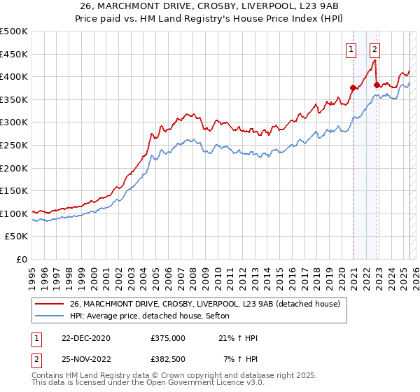 26, MARCHMONT DRIVE, CROSBY, LIVERPOOL, L23 9AB: Price paid vs HM Land Registry's House Price Index