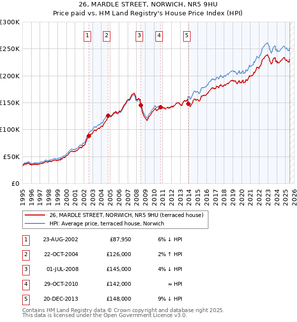 26, MARDLE STREET, NORWICH, NR5 9HU: Price paid vs HM Land Registry's House Price Index