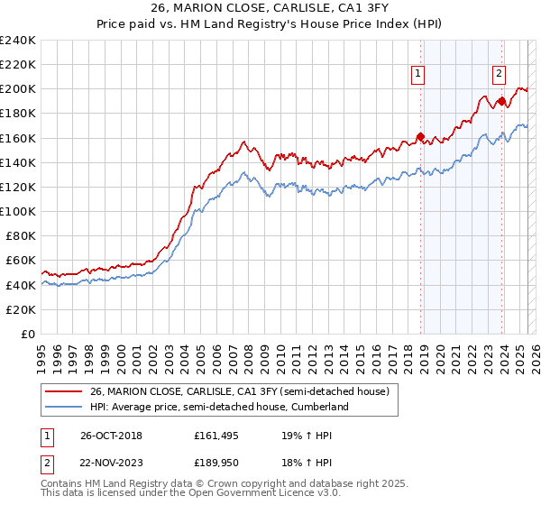 26, MARION CLOSE, CARLISLE, CA1 3FY: Price paid vs HM Land Registry's House Price Index