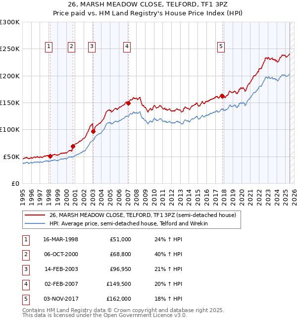 26, MARSH MEADOW CLOSE, TELFORD, TF1 3PZ: Price paid vs HM Land Registry's House Price Index