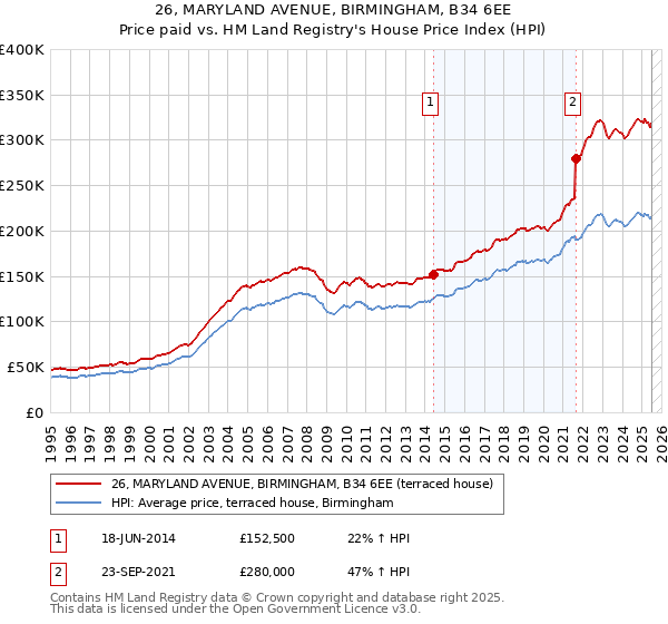 26, MARYLAND AVENUE, BIRMINGHAM, B34 6EE: Price paid vs HM Land Registry's House Price Index