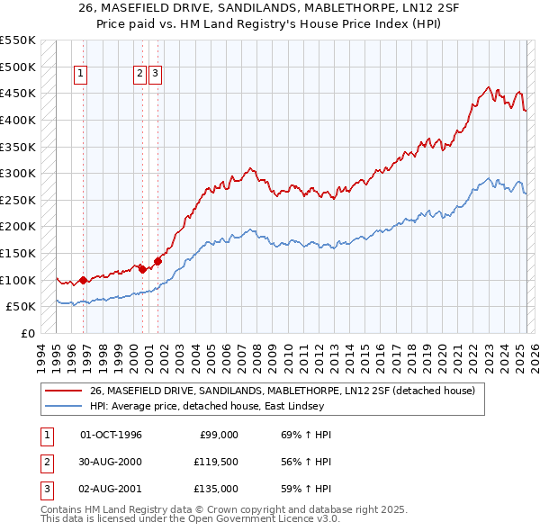26, MASEFIELD DRIVE, SANDILANDS, MABLETHORPE, LN12 2SF: Price paid vs HM Land Registry's House Price Index