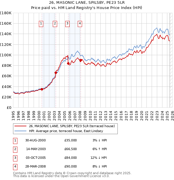 26, MASONIC LANE, SPILSBY, PE23 5LR: Price paid vs HM Land Registry's House Price Index