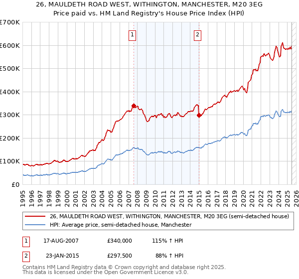 26, MAULDETH ROAD WEST, WITHINGTON, MANCHESTER, M20 3EG: Price paid vs HM Land Registry's House Price Index
