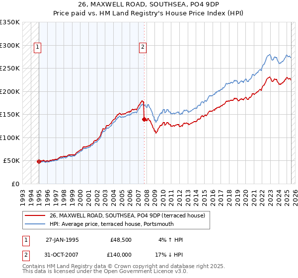 26, MAXWELL ROAD, SOUTHSEA, PO4 9DP: Price paid vs HM Land Registry's House Price Index
