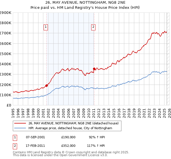 26, MAY AVENUE, NOTTINGHAM, NG8 2NE: Price paid vs HM Land Registry's House Price Index
