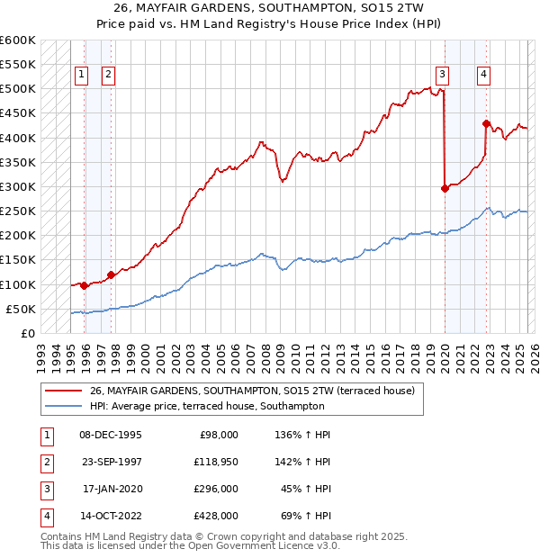 26, MAYFAIR GARDENS, SOUTHAMPTON, SO15 2TW: Price paid vs HM Land Registry's House Price Index