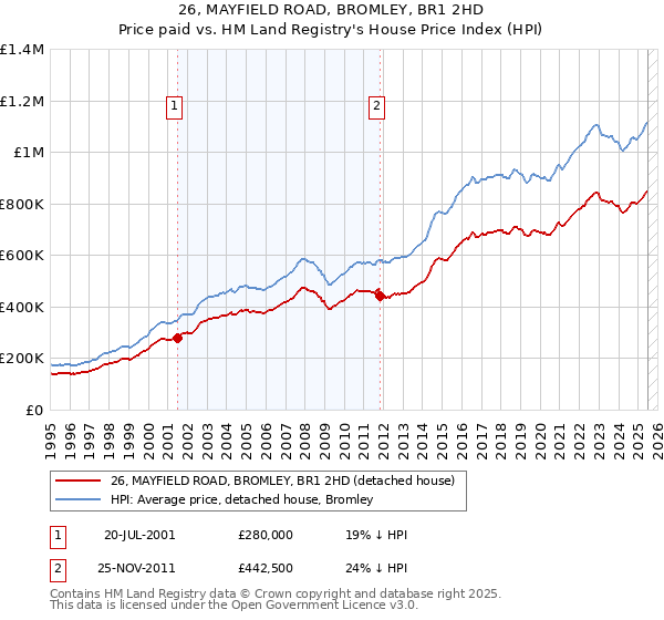 26, MAYFIELD ROAD, BROMLEY, BR1 2HD: Price paid vs HM Land Registry's House Price Index