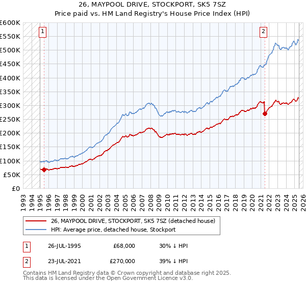 26, MAYPOOL DRIVE, STOCKPORT, SK5 7SZ: Price paid vs HM Land Registry's House Price Index