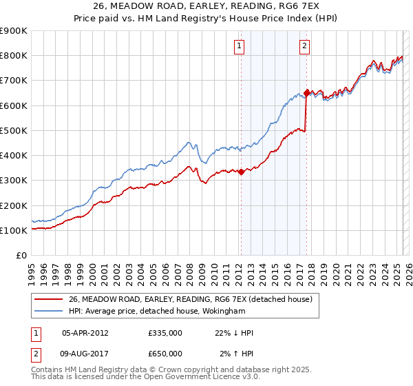 26, MEADOW ROAD, EARLEY, READING, RG6 7EX: Price paid vs HM Land Registry's House Price Index