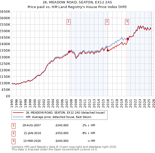 26, MEADOW ROAD, SEATON, EX12 2AS: Price paid vs HM Land Registry's House Price Index