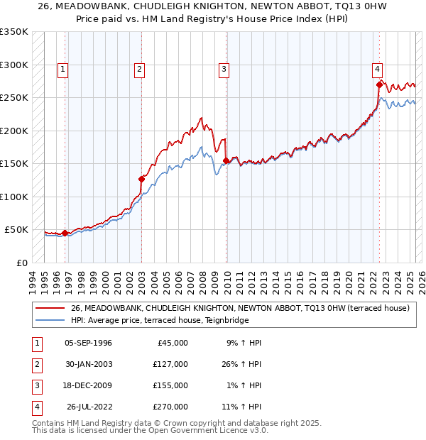 26, MEADOWBANK, CHUDLEIGH KNIGHTON, NEWTON ABBOT, TQ13 0HW: Price paid vs HM Land Registry's House Price Index