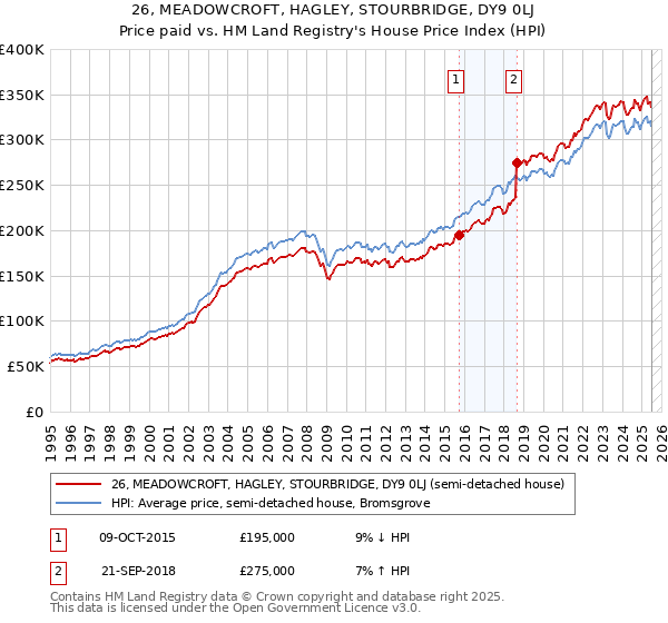 26, MEADOWCROFT, HAGLEY, STOURBRIDGE, DY9 0LJ: Price paid vs HM Land Registry's House Price Index