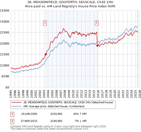 26, MEADOWFIELD, GOSFORTH, SEASCALE, CA20 1HU: Price paid vs HM Land Registry's House Price Index
