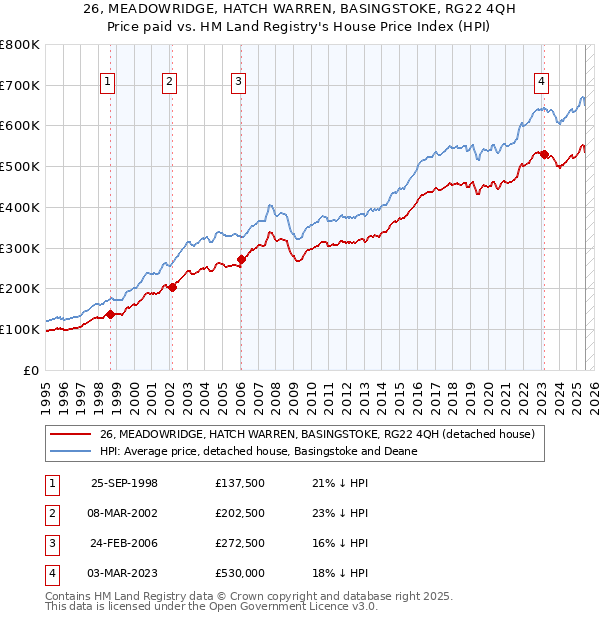 26, MEADOWRIDGE, HATCH WARREN, BASINGSTOKE, RG22 4QH: Price paid vs HM Land Registry's House Price Index
