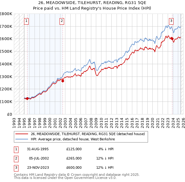 26, MEADOWSIDE, TILEHURST, READING, RG31 5QE: Price paid vs HM Land Registry's House Price Index