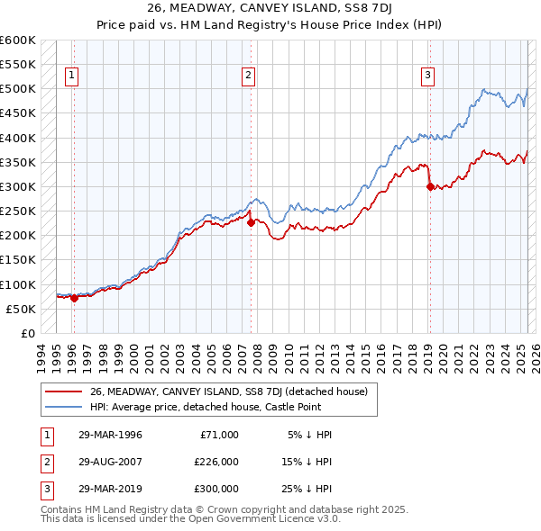 26, MEADWAY, CANVEY ISLAND, SS8 7DJ: Price paid vs HM Land Registry's House Price Index