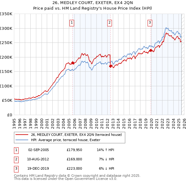 26, MEDLEY COURT, EXETER, EX4 2QN: Price paid vs HM Land Registry's House Price Index
