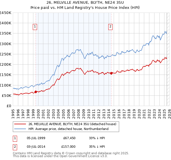 26, MELVILLE AVENUE, BLYTH, NE24 3SU: Price paid vs HM Land Registry's House Price Index