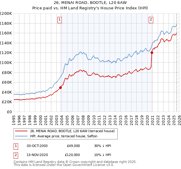 26, MENAI ROAD, BOOTLE, L20 6AW: Price paid vs HM Land Registry's House Price Index