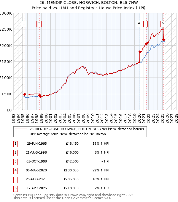 26, MENDIP CLOSE, HORWICH, BOLTON, BL6 7NW: Price paid vs HM Land Registry's House Price Index