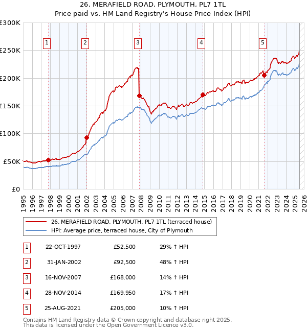 26, MERAFIELD ROAD, PLYMOUTH, PL7 1TL: Price paid vs HM Land Registry's House Price Index