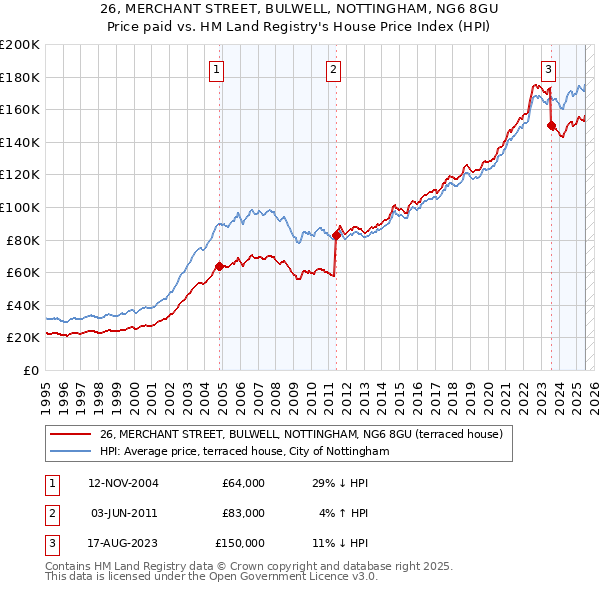 26, MERCHANT STREET, BULWELL, NOTTINGHAM, NG6 8GU: Price paid vs HM Land Registry's House Price Index