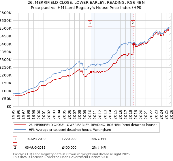 26, MERRIFIELD CLOSE, LOWER EARLEY, READING, RG6 4BN: Price paid vs HM Land Registry's House Price Index